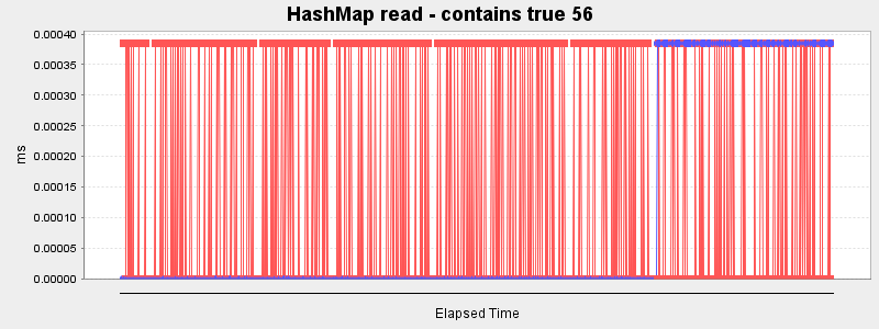 HashMap read - contains true 56